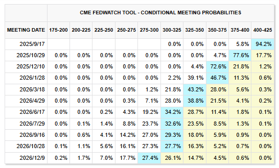 (截圖來自CME官網)