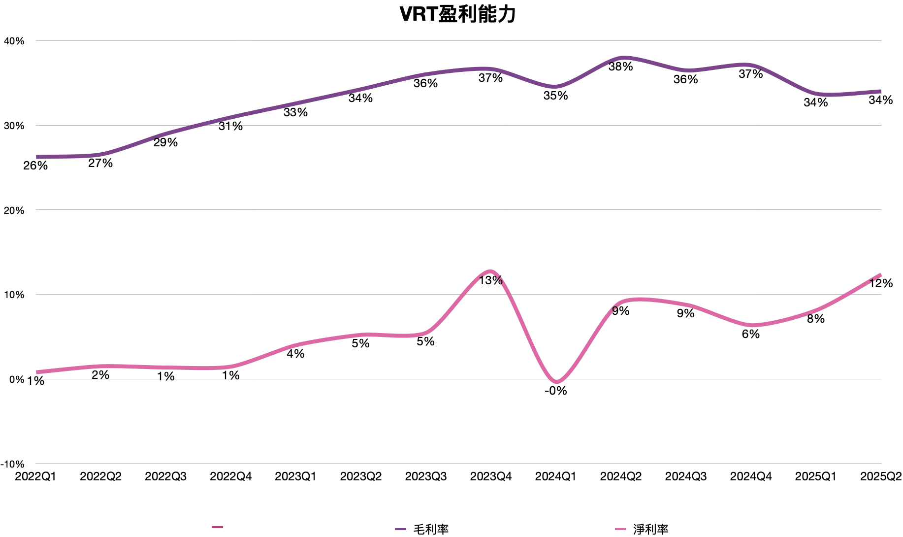 全球液冷賽道龍頭VRT，仲有更大上升空間？ -3
