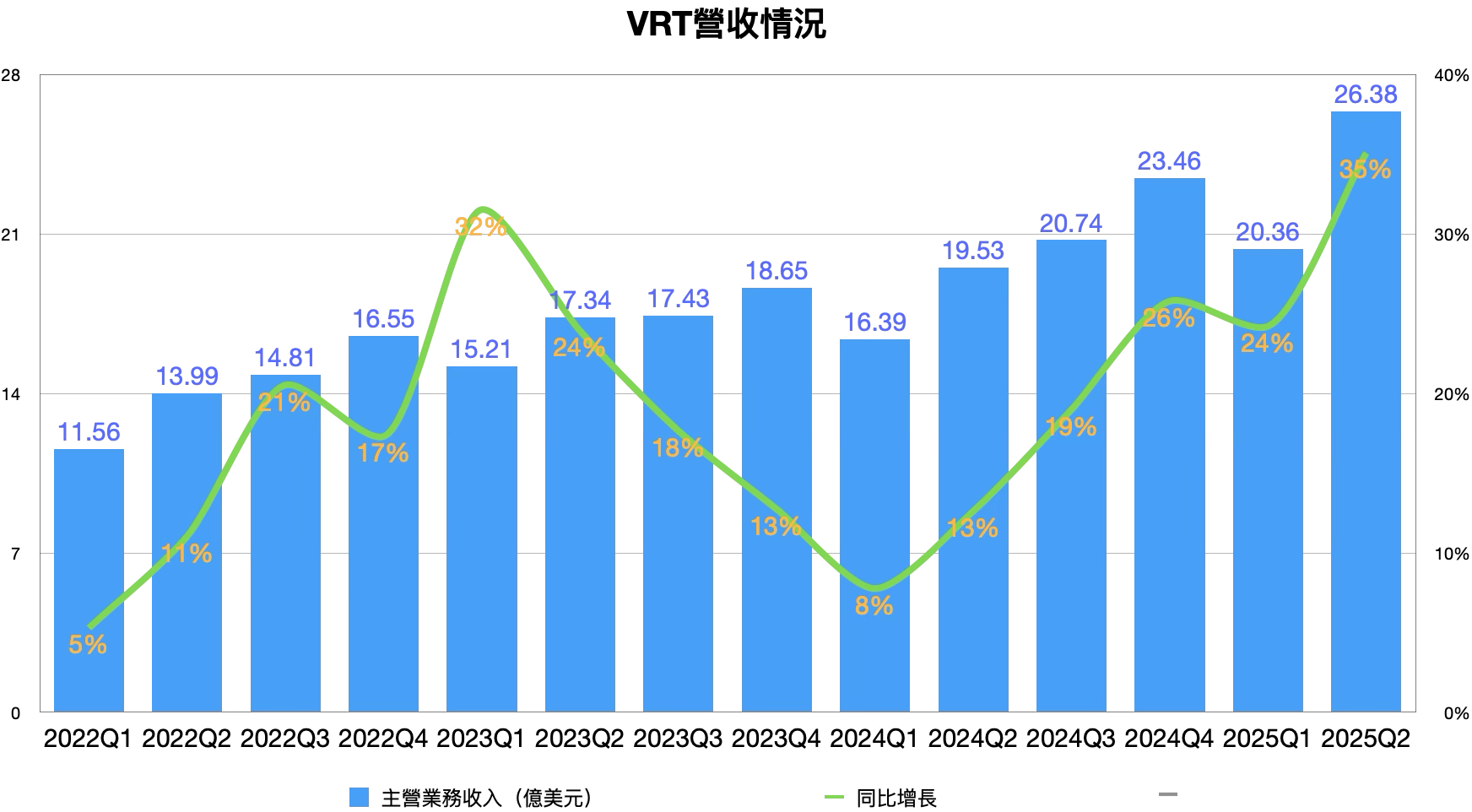 全球液冷賽道龍頭VRT，仲有更大上升空間？ -2