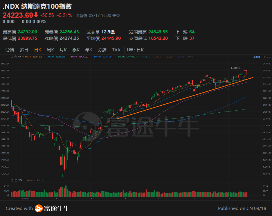 Will the Fed's September 18, 2025 interest rate decision lean hawkish? Here are the key indicators to watch for short-term moves in U.S. stocks! -5