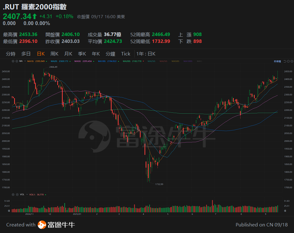 Will the Fed's September 18, 2025 interest rate decision lean hawkish? Here are the key indicators to watch for short-term moves in U.S. stocks! -3