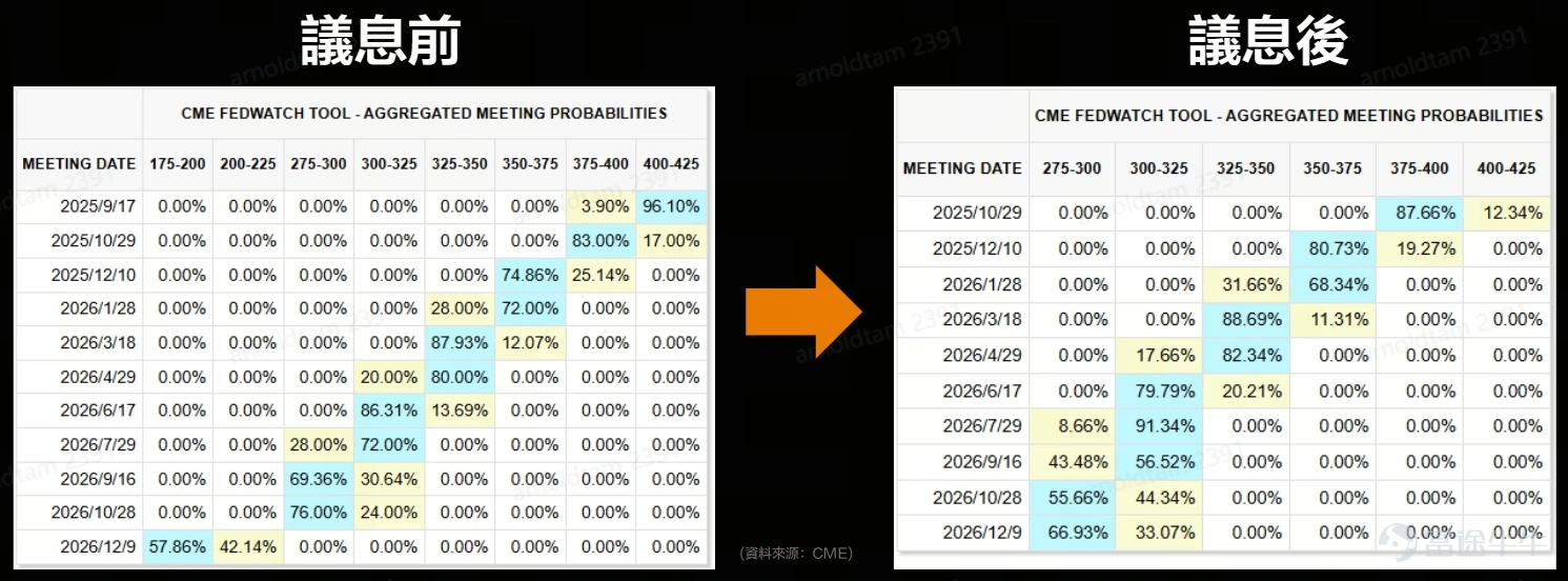 減息後機會在哪?現在可以買啥?如何穩賺或高勝率?一次性回答投資三問! -2
