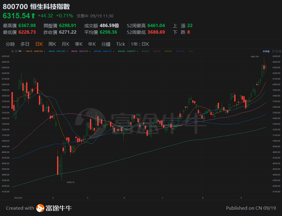 【譚sir講股 25.9.19】減息周期啟動,港股美股的不同觀點 -5