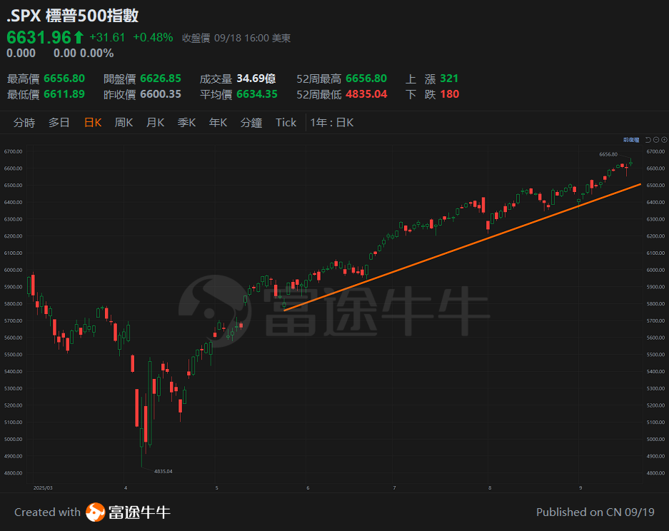【譚sir講股 25.9.19】減息周期啟動,港股美股的不同觀點 -2