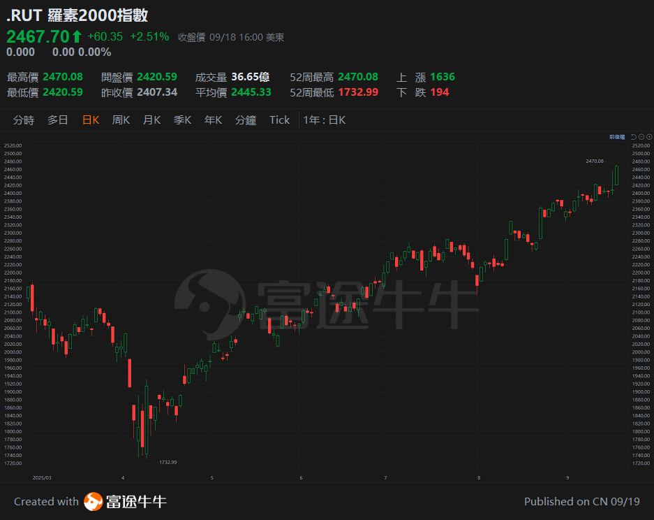 【譚sir講股 25.9.19】減息周期啟動,港股美股的不同觀點 -3