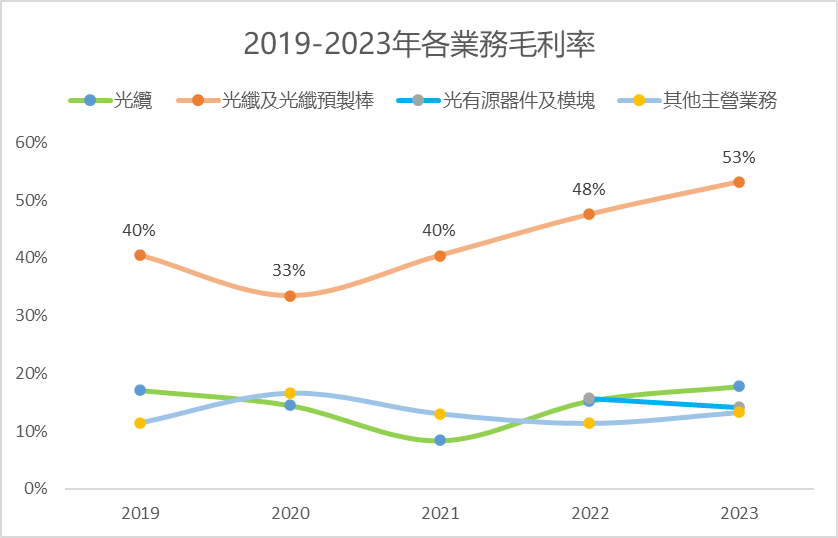 長飛-「全球領先」的光纖光纜公司,股價連續破頂,開啟新成長曲線? -5