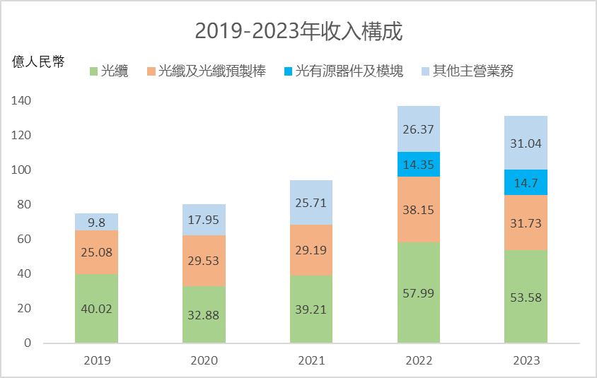 長飛-「全球領先」的光纖光纜公司,股價連續破頂,開啟新成長曲線? -4