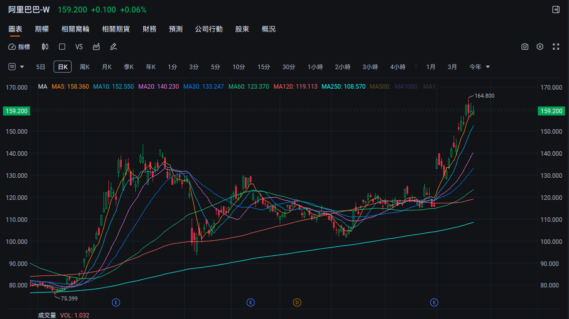 阿里、小米、京東,本週值得關注! -1