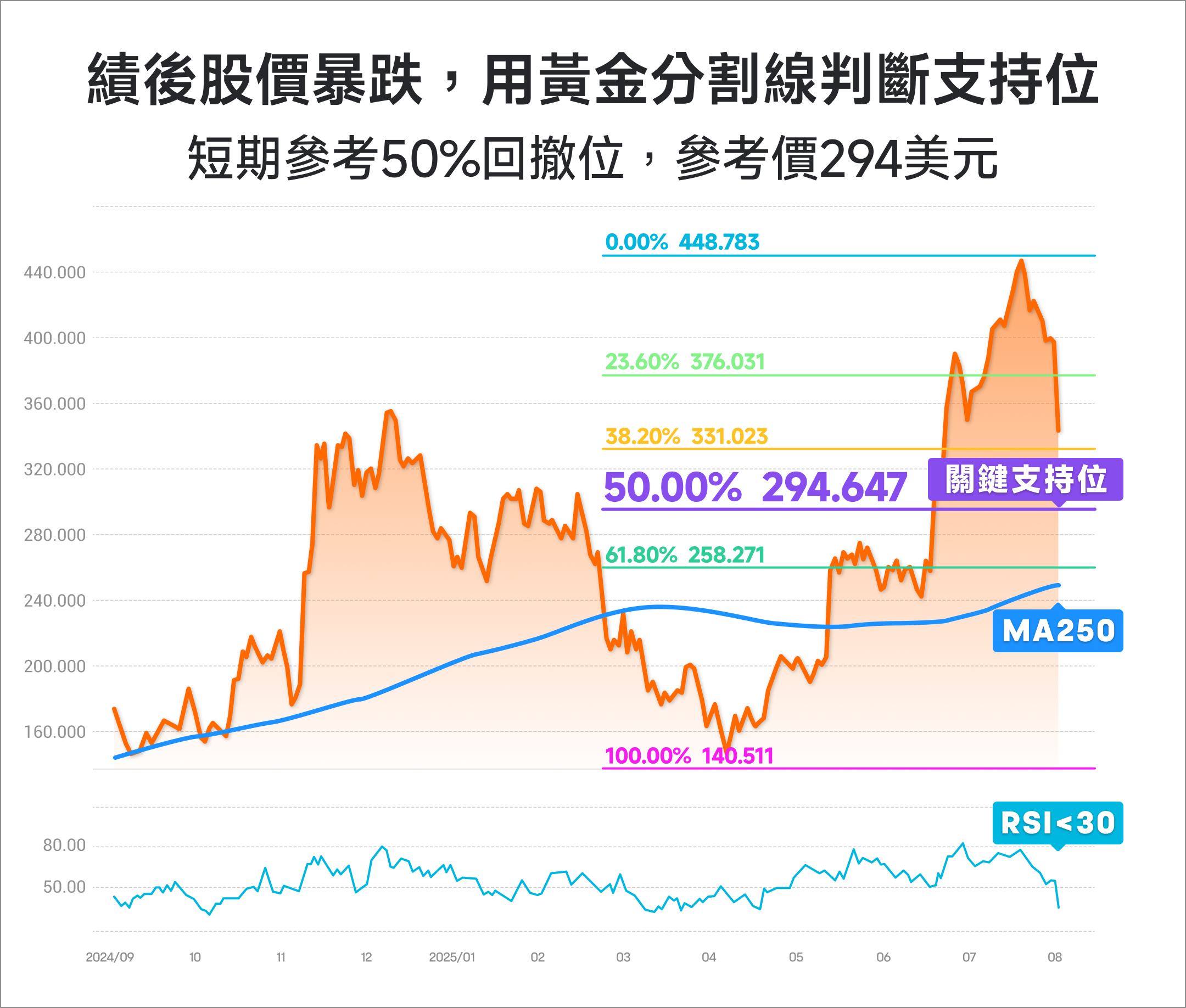技術面出現交易訊號,Coinbase值得買入嗎? -1