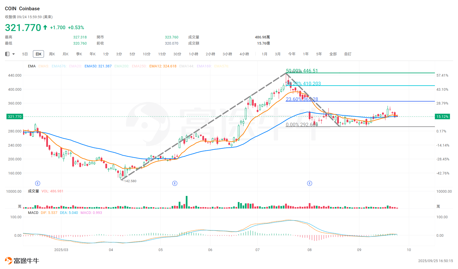技術面出現交易訊號,Coinbase值得買入嗎? -4