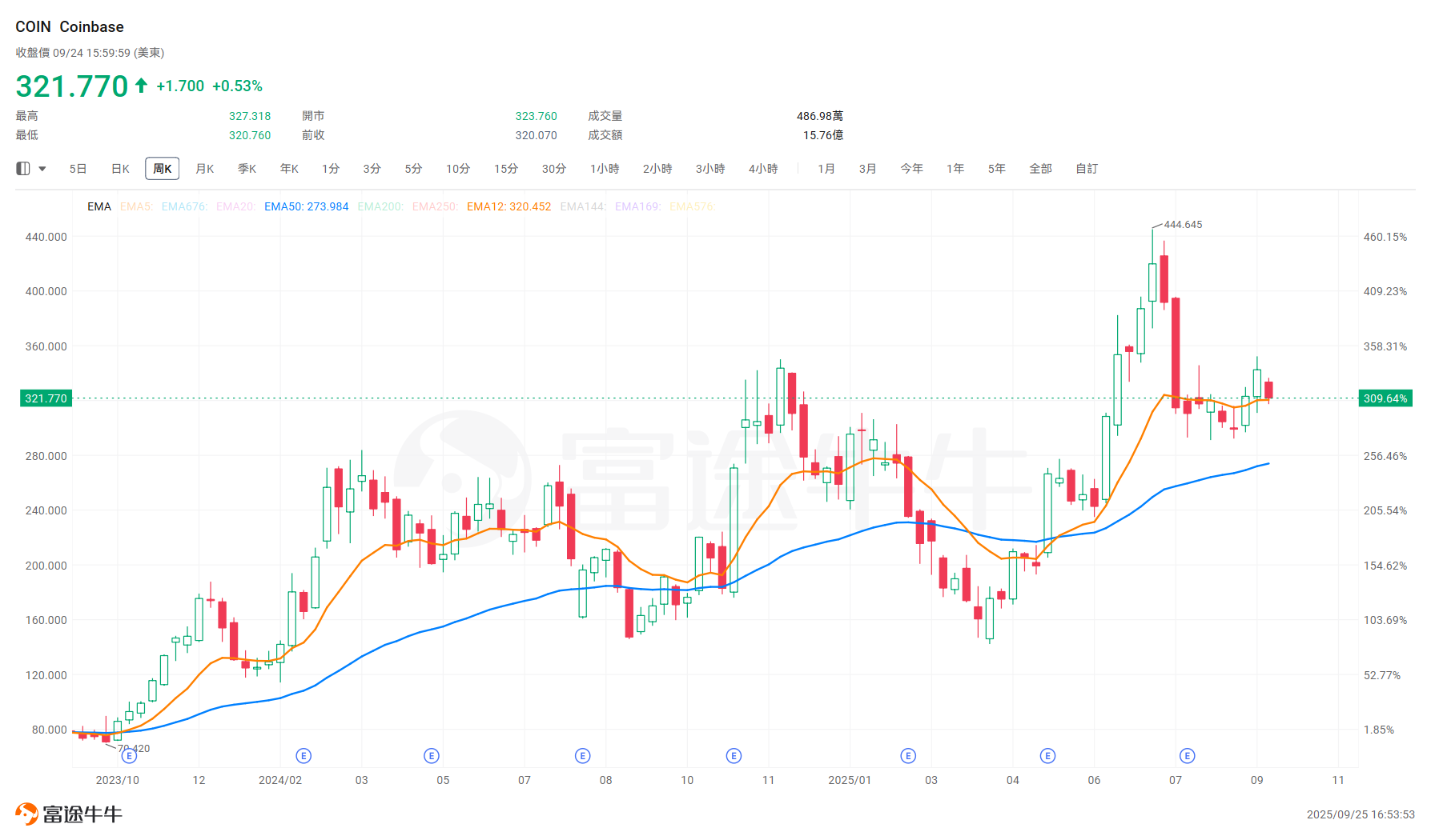 技術面出現交易訊號,Coinbase值得買入嗎? -3