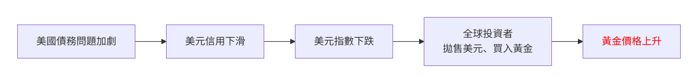 今年以來黃金闖過一關又一關！現在上車還來得及嗎？ -1