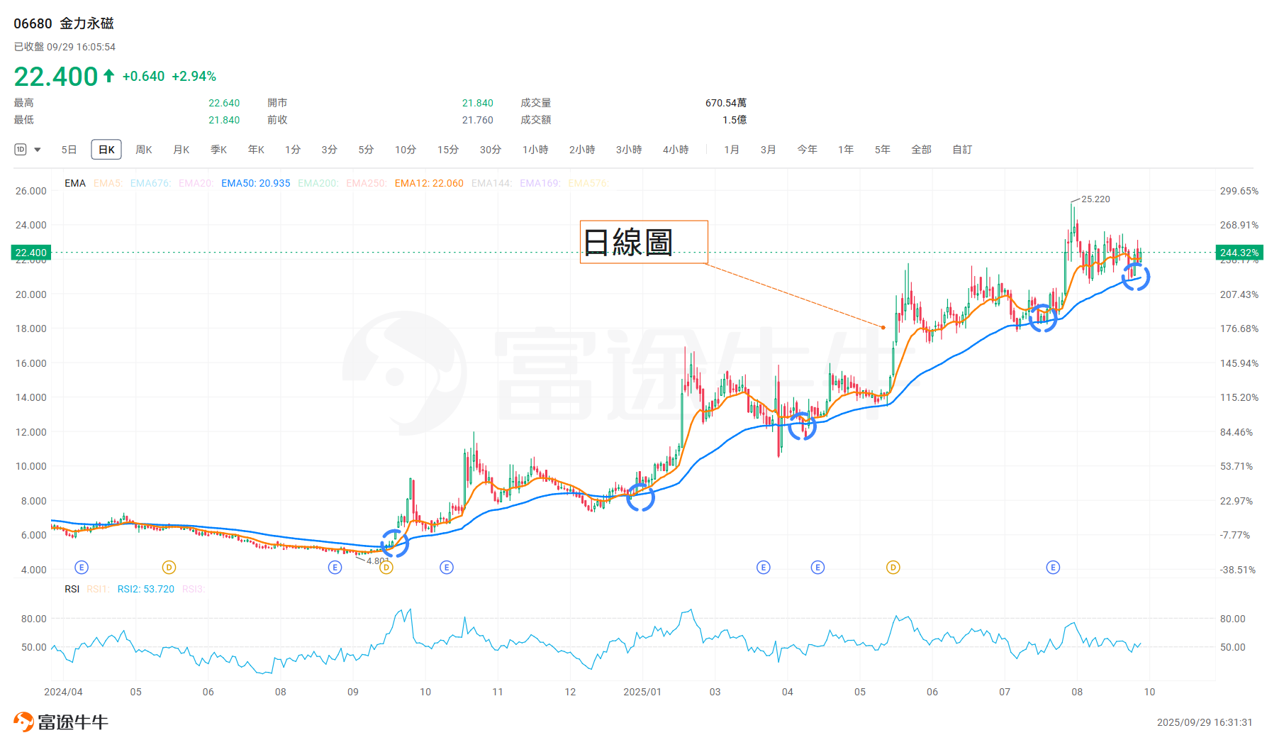 升幅超200%！金力永磁乘風而起？ -4