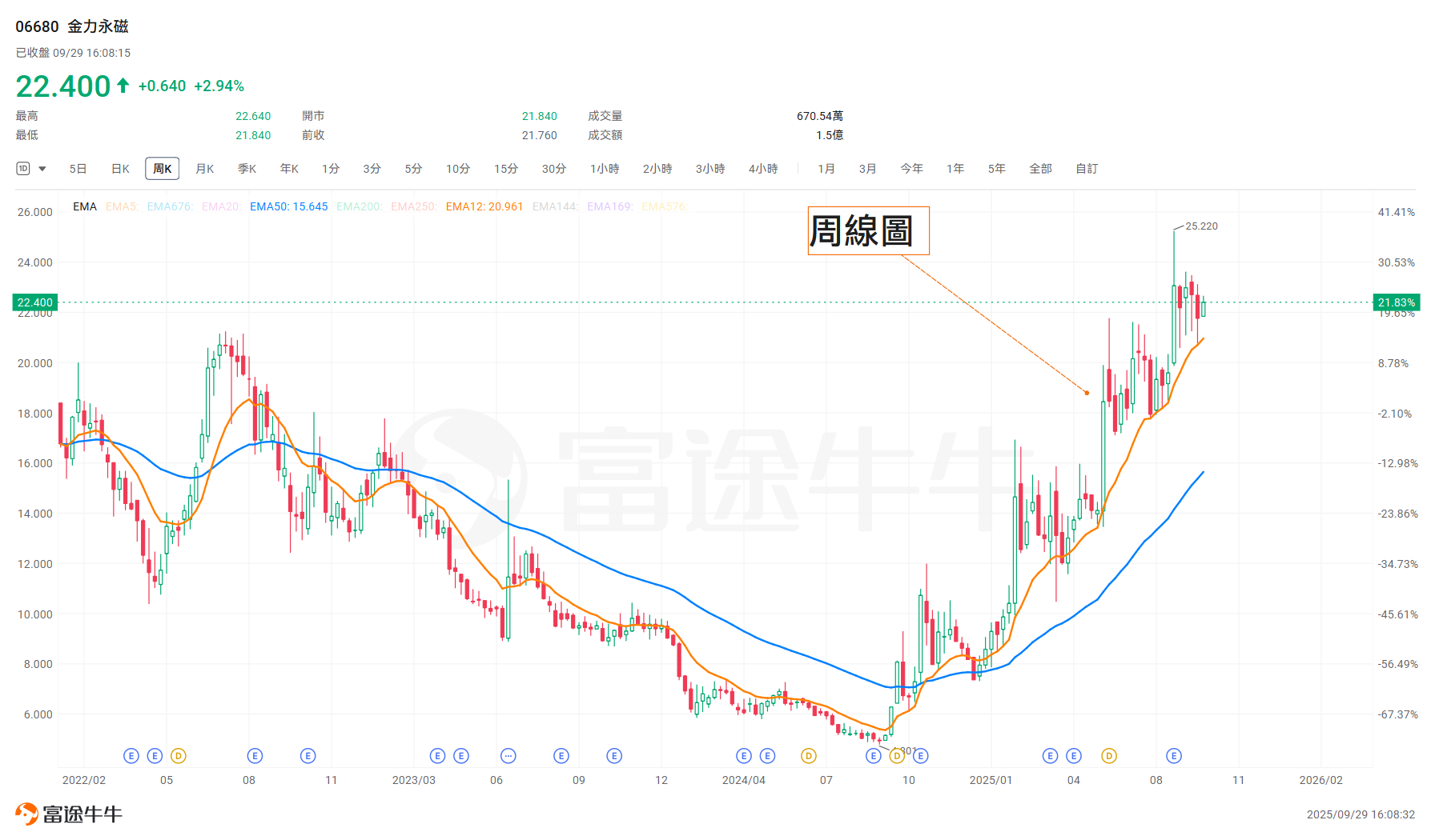 升幅超200%！金力永磁乘風而起？ -3
