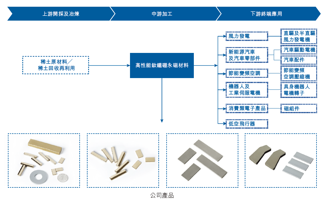 數據來源：金力永磁業績報告