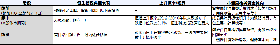 It is said that the probability of a rise in Hong Kong stocks during the National Day holiday is nearly 90%. At this point, should one buy or sell… -1