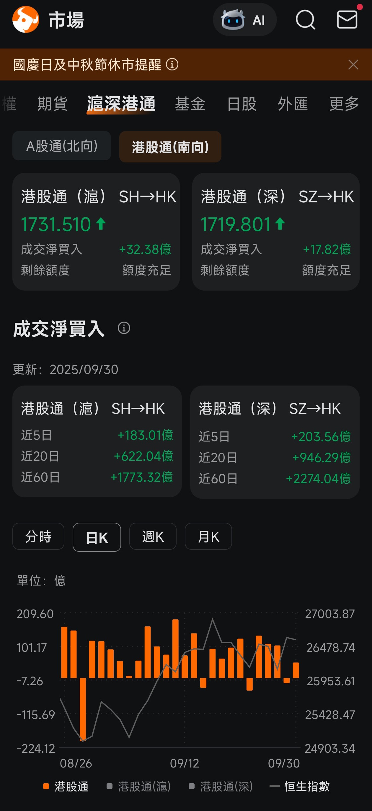 It is said that the probability of a rise in Hong Kong stocks during the National Day holiday is nearly 90%. At this point, should one buy or sell… -2