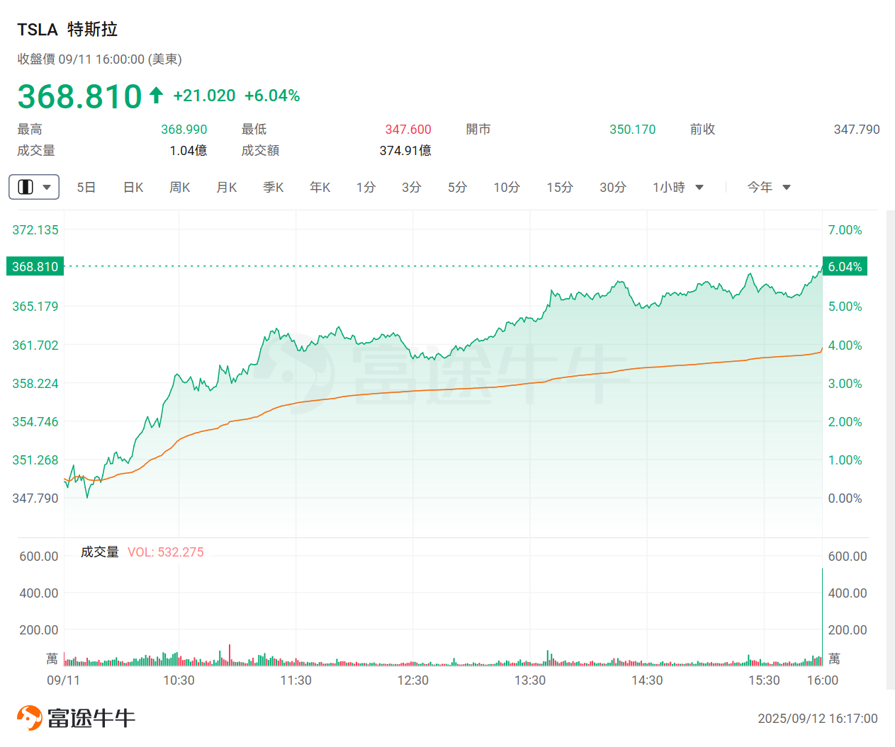 Has Tesla's new growth driver emerged? Model Y L becomes a best-selling model; will the stock price experience a new upward trend? -1