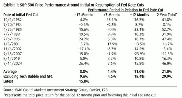 全市場都在等聯儲局發話!減息槍聲響起,美股科技7巨頭是繼續走高還是暫時回調? -1