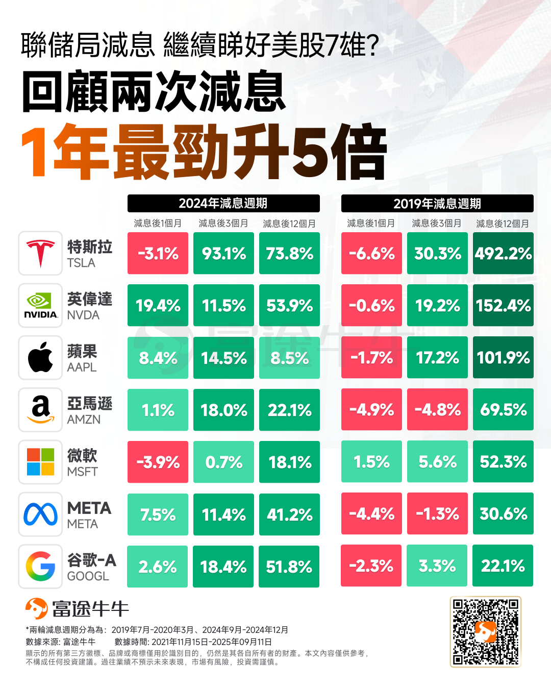 全市場都在等聯儲局發話!減息槍聲響起,美股科技7巨頭是繼續走高還是暫時回調? -2