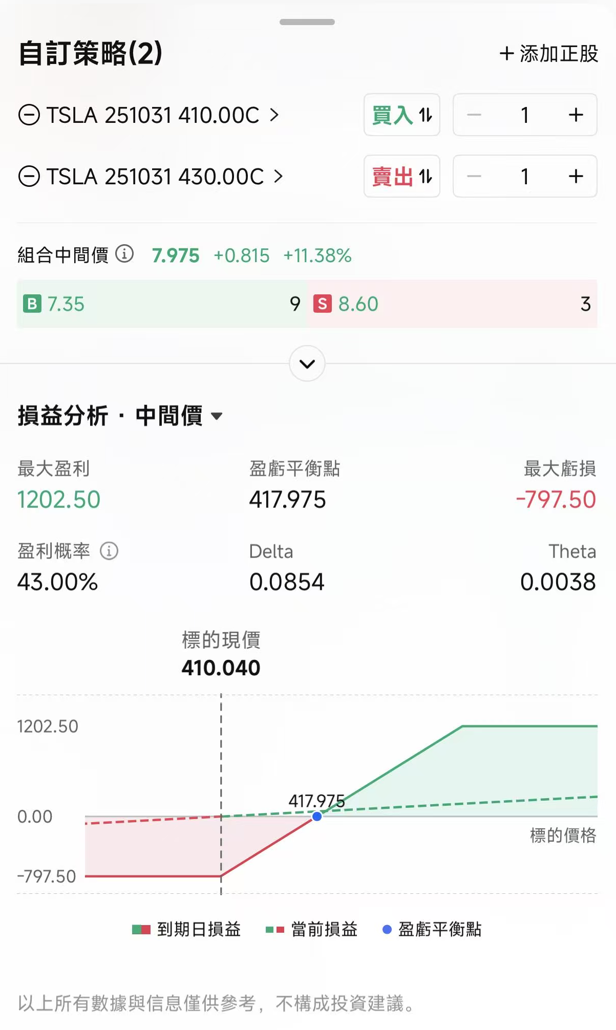 豪擲10億美元！馬斯克5年來首度加倉，特斯拉有望再創升浪？ -4