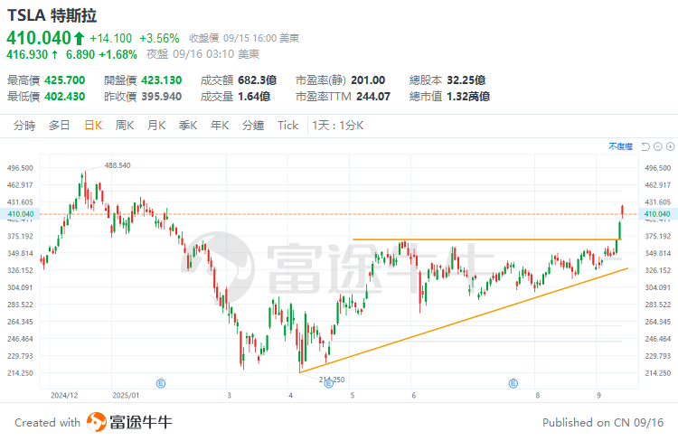 豪擲10億美元！馬斯克5年來首度加倉，特斯拉有望再創升浪？ -2