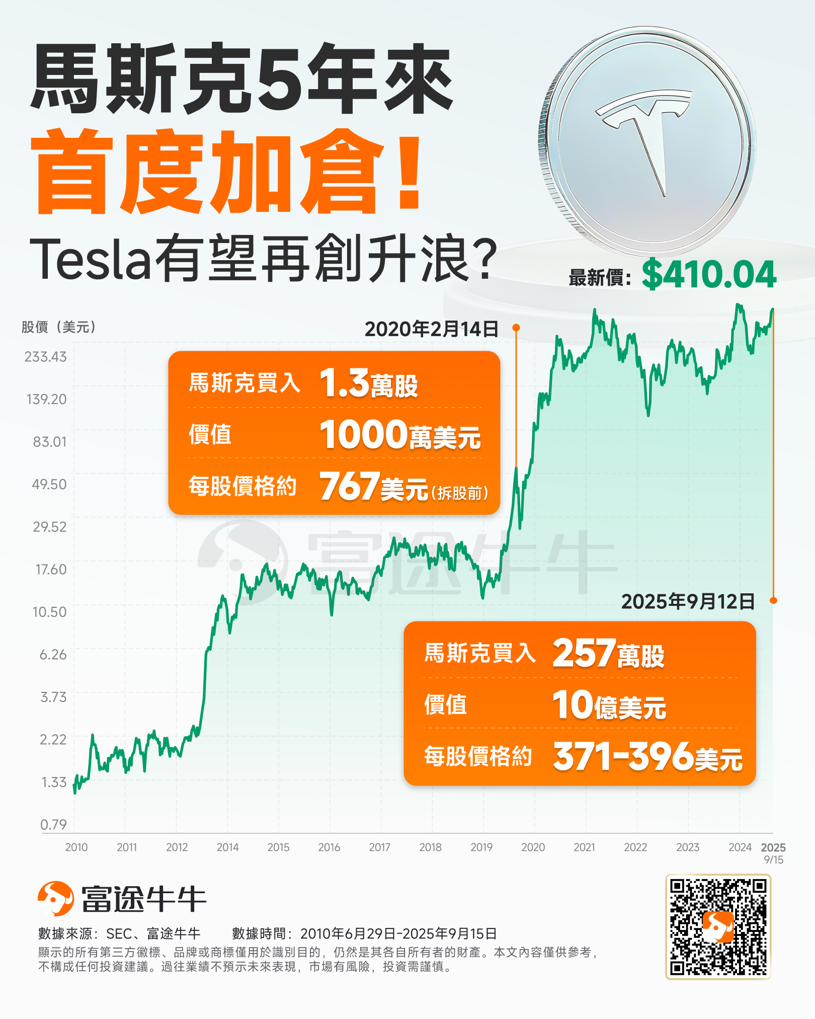 豪擲10億美元！馬斯克5年來首度加倉，特斯拉有望再創升浪？ -1
