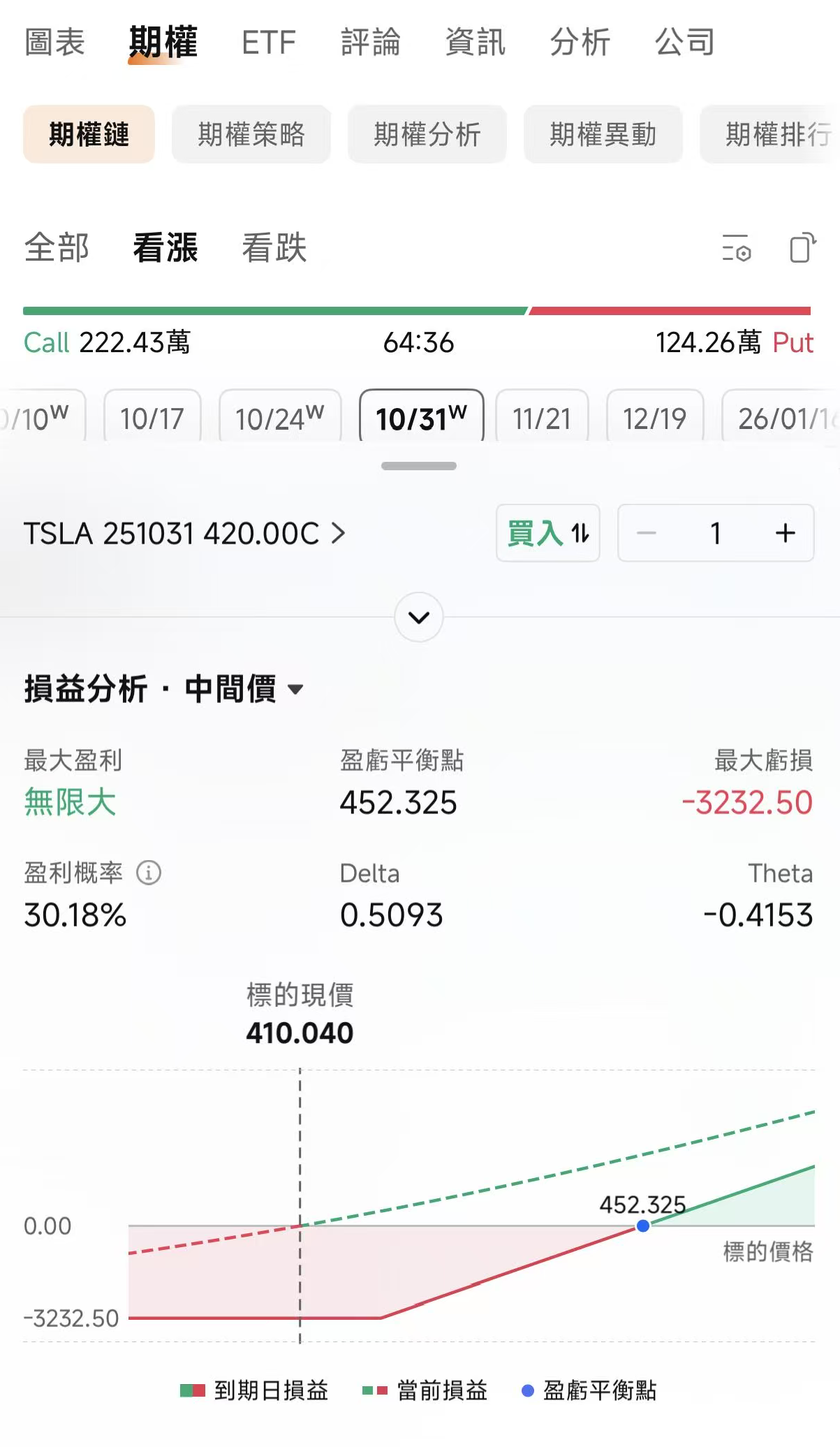 豪擲10億美元！馬斯克5年來首度加倉，特斯拉有望再創升浪？ -5