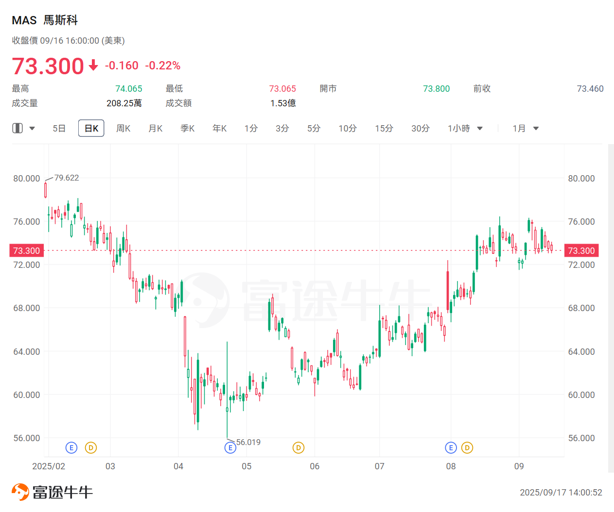 2025減息週期將至!巴菲特也在下注,住房行業或帶來投資機遇? -2