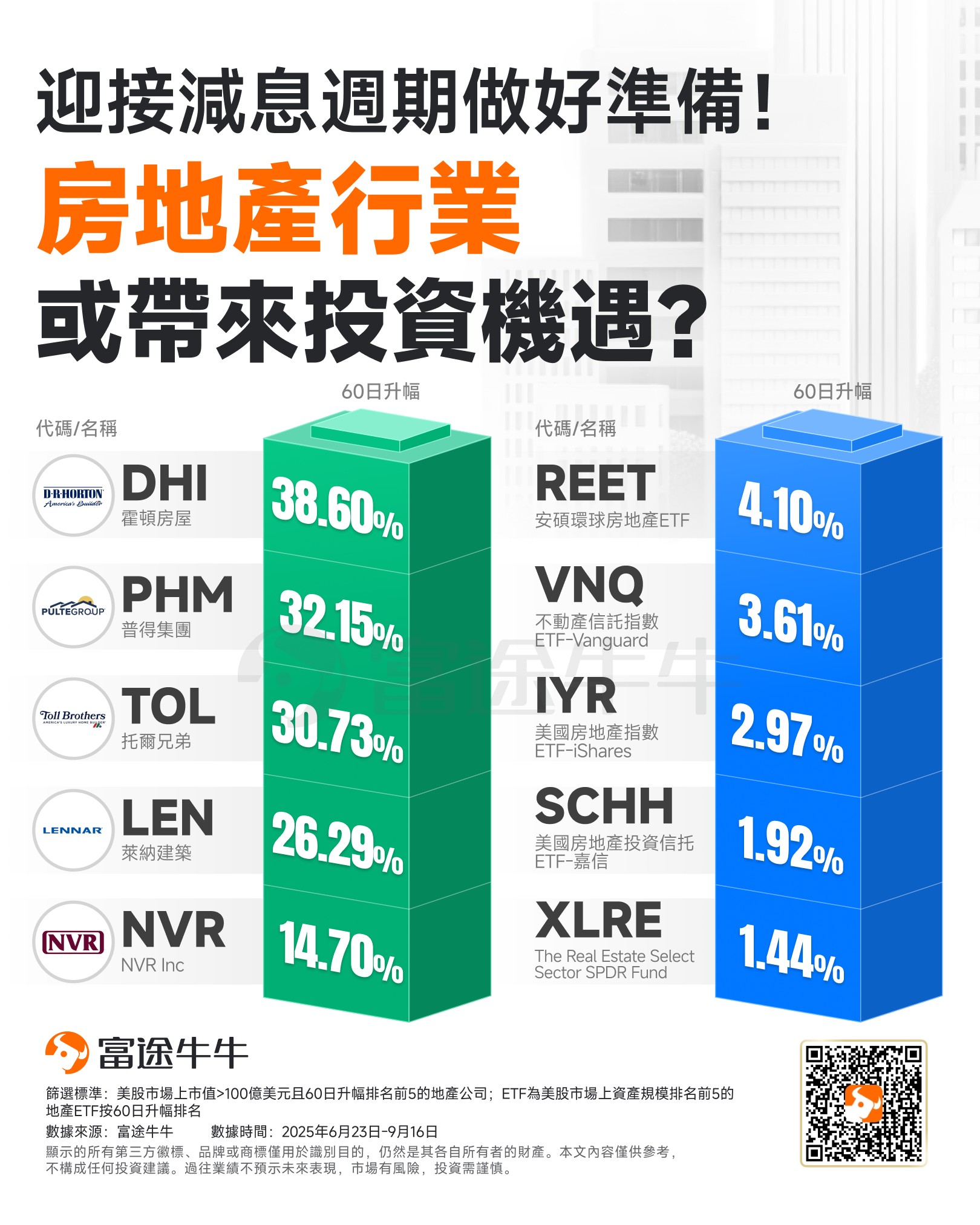 2025減息週期將至!巴菲特也在下注,住房行業或帶來投資機遇? -1