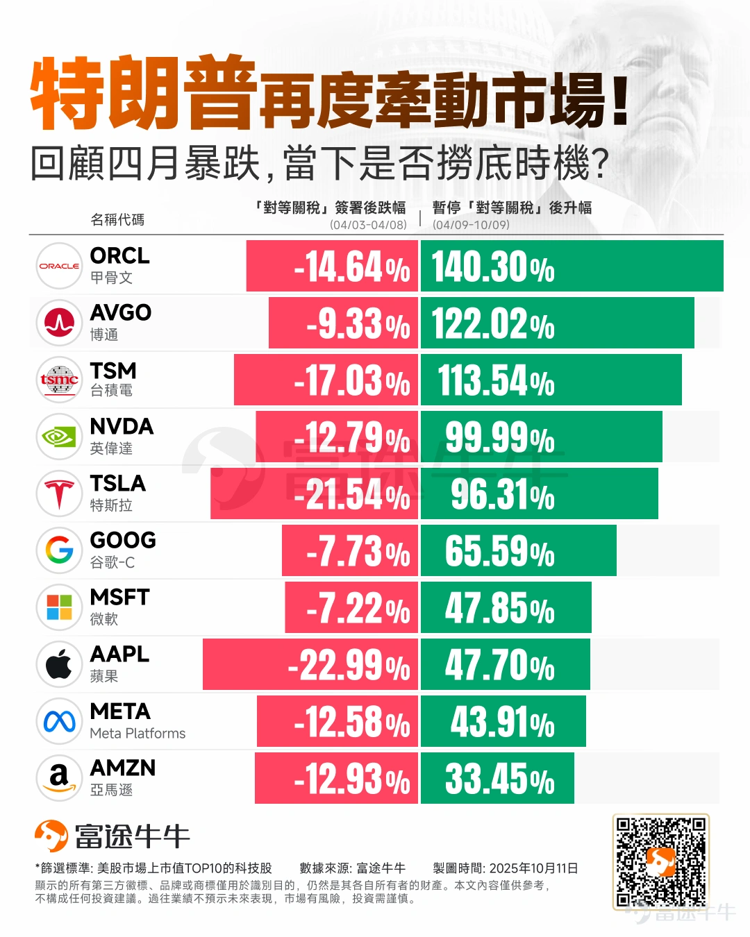 特朗普變了又變!跌勢完結未?進退兩難如何部署? -4