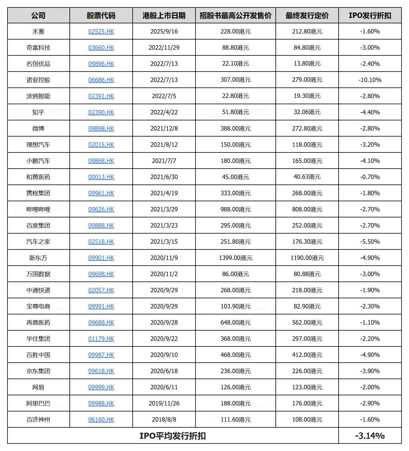 溢价？折价？如何看懂中概股回港二次上市的定价 -3