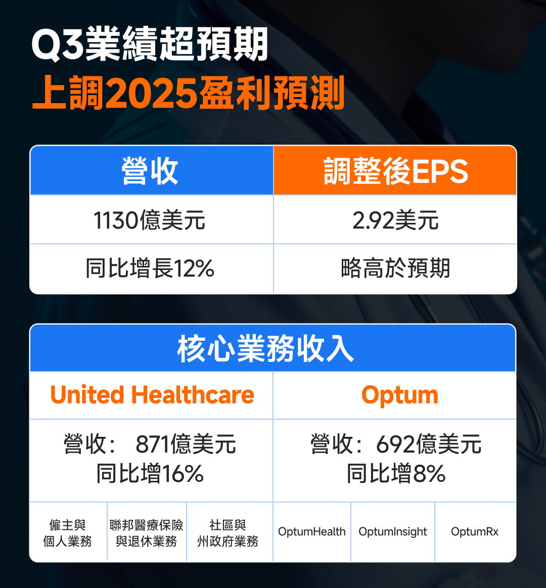 联合健康反转进行中,后市目标价看多少? -3