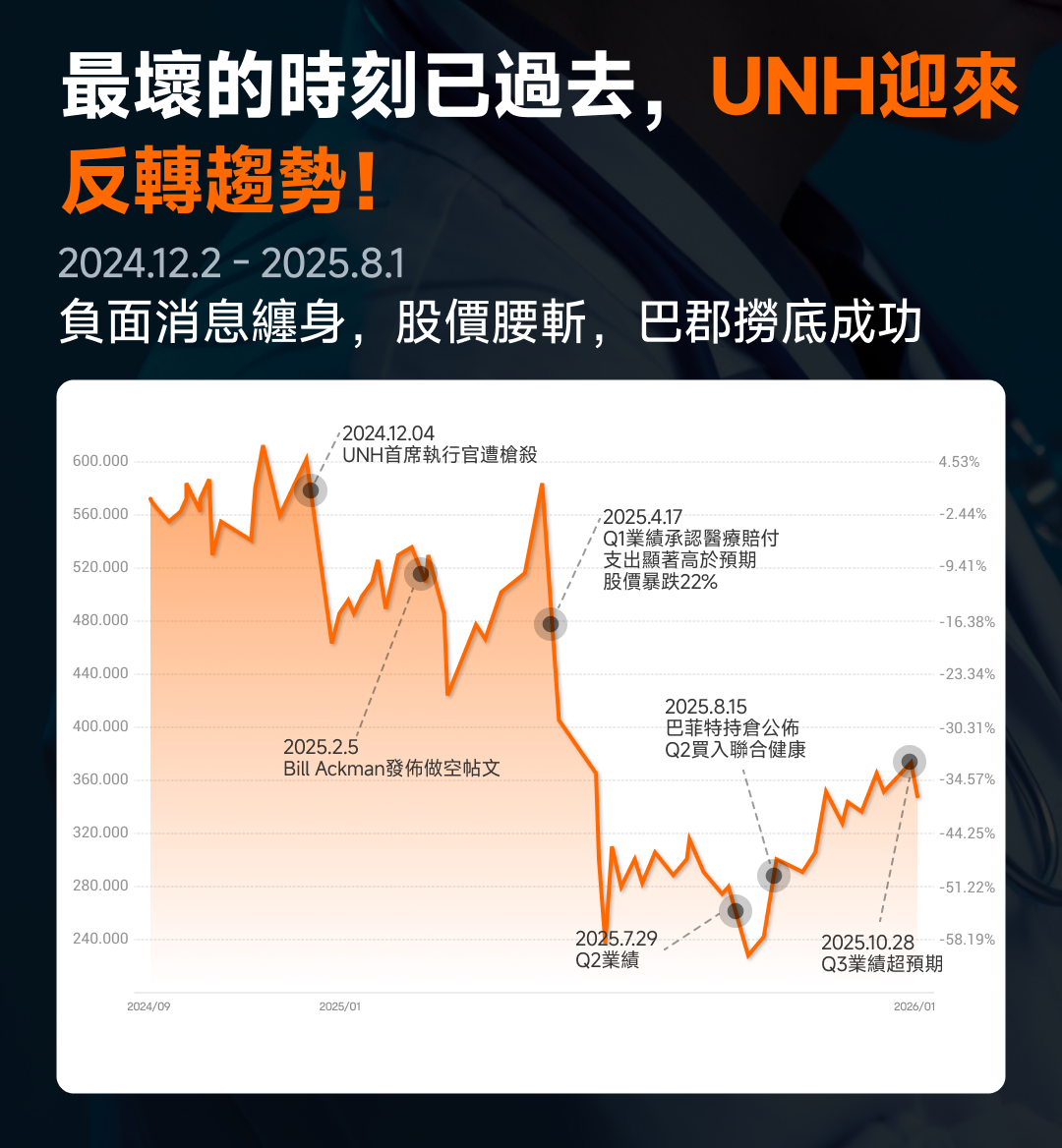 联合健康反转进行中,后市目标价看多少? -2