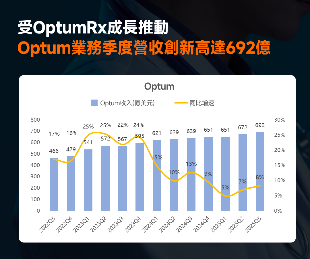 联合健康反转进行中,后市目标价看多少? -6