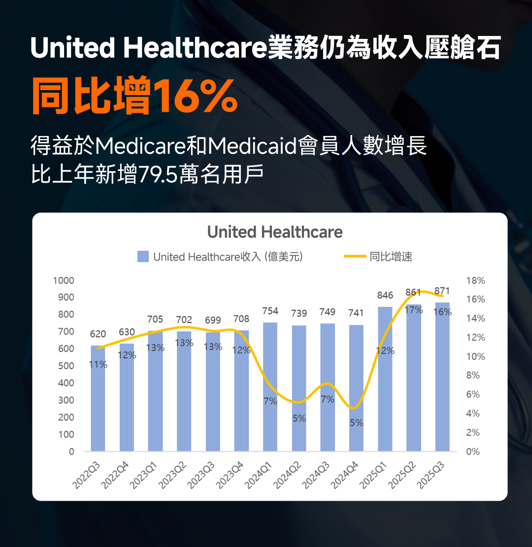 联合健康反转进行中,后市目标价看多少? -5