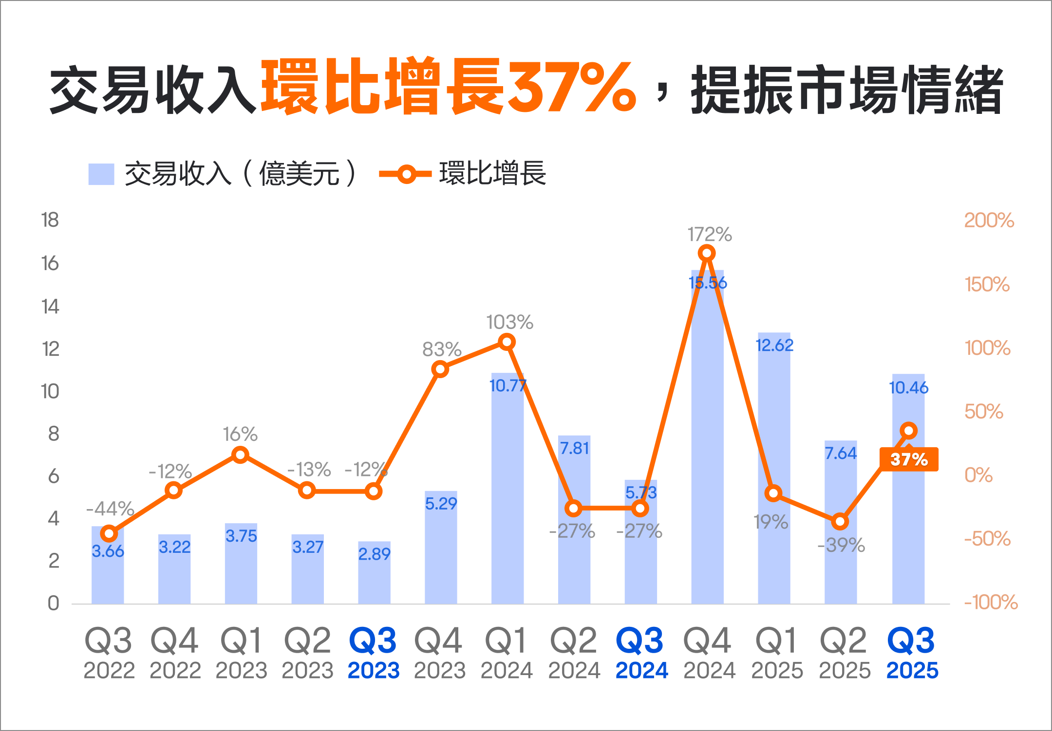 COIN业绩大超预期,如何寻找入场时机? -3