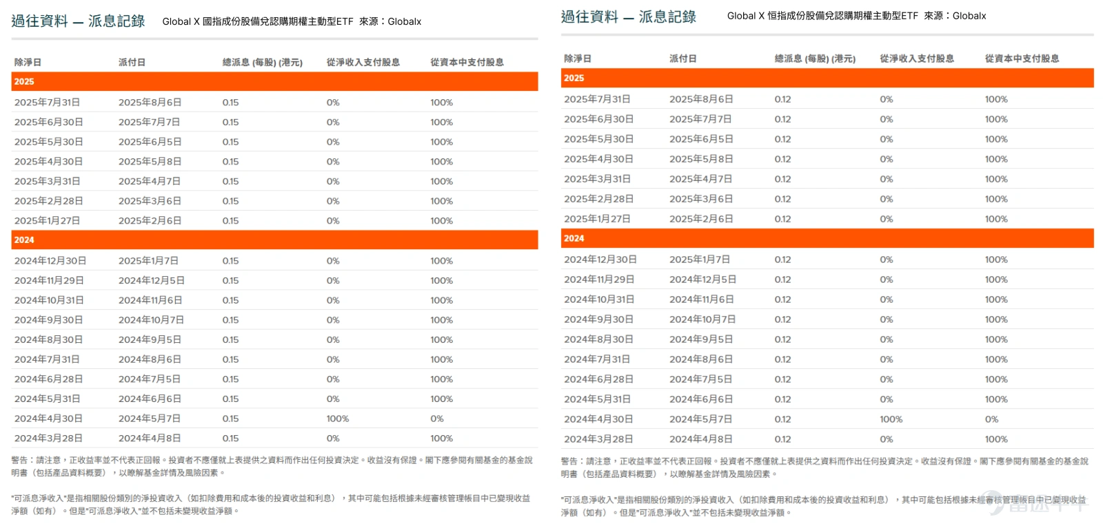 An alternative for monthly income? These three ETFs in Hong Kong stocks  emerge as new favorites, with a detailed breakdown of their  income-generating strategies.