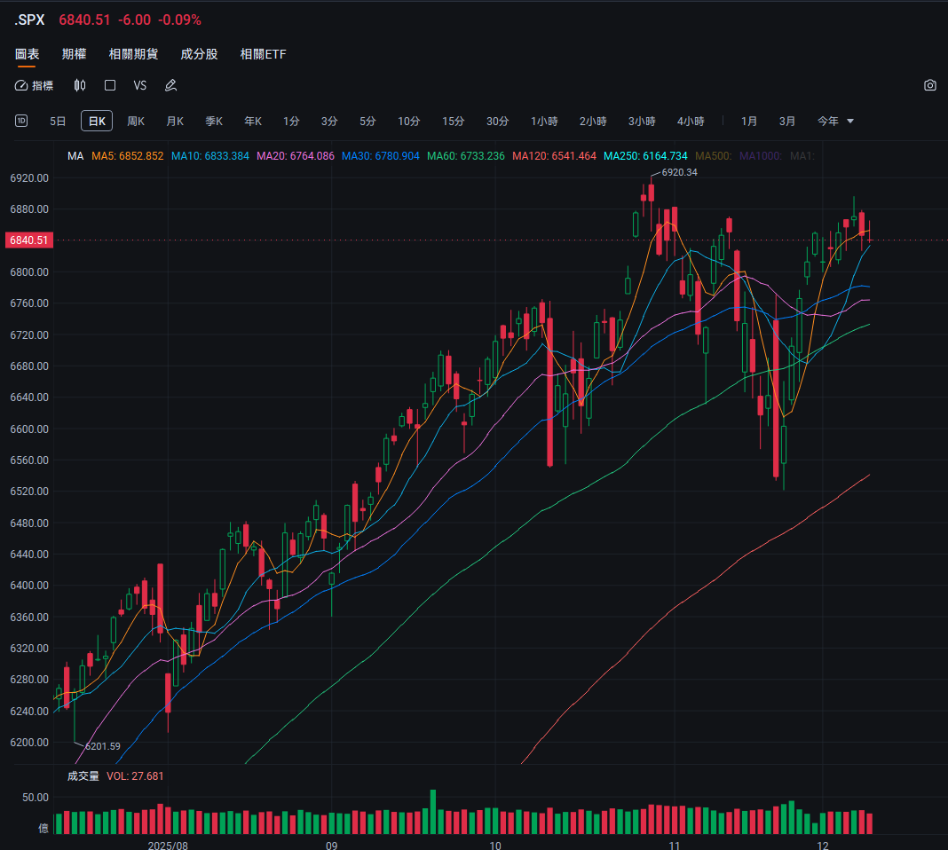 12月10日】2025美股终极悬念：圣诞行情来不来？关键的12月如何三阶段应对？