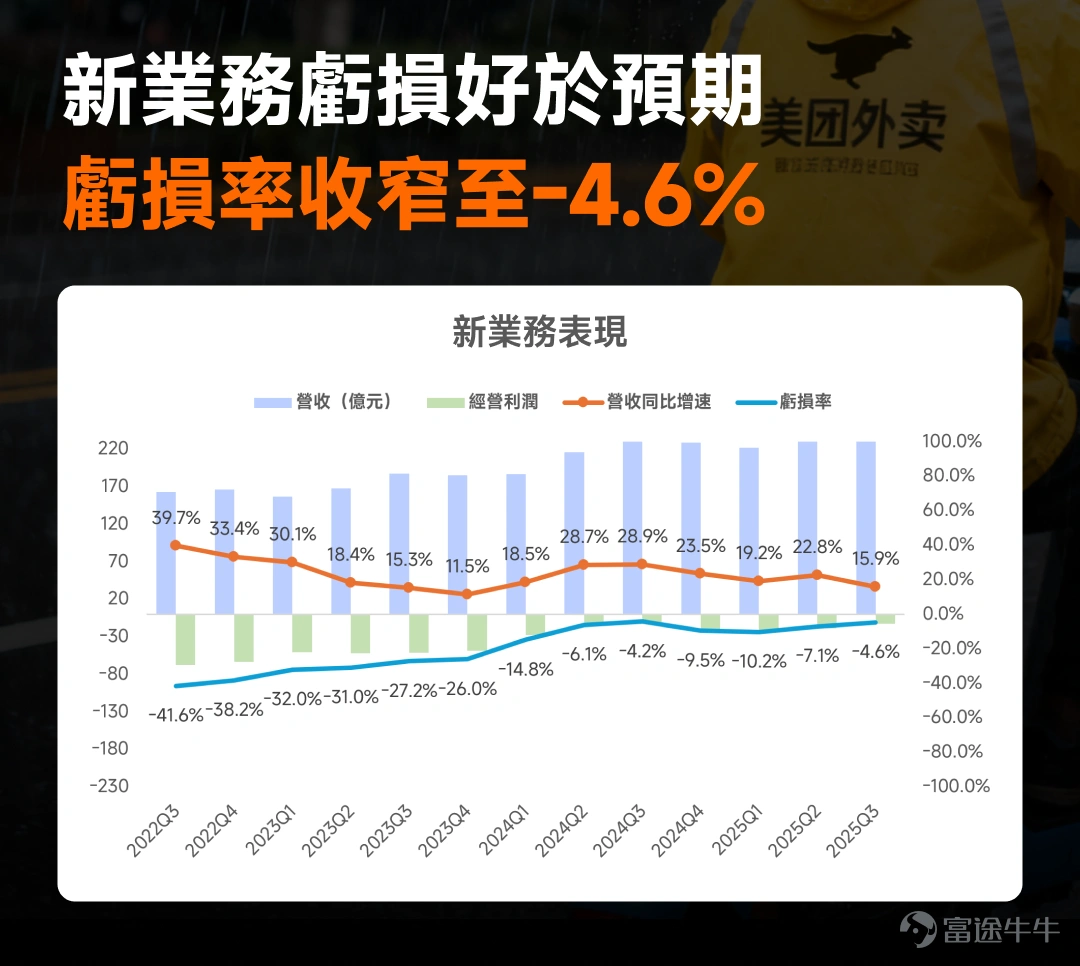 美团再度跌破100元，股价何时才能筑底？