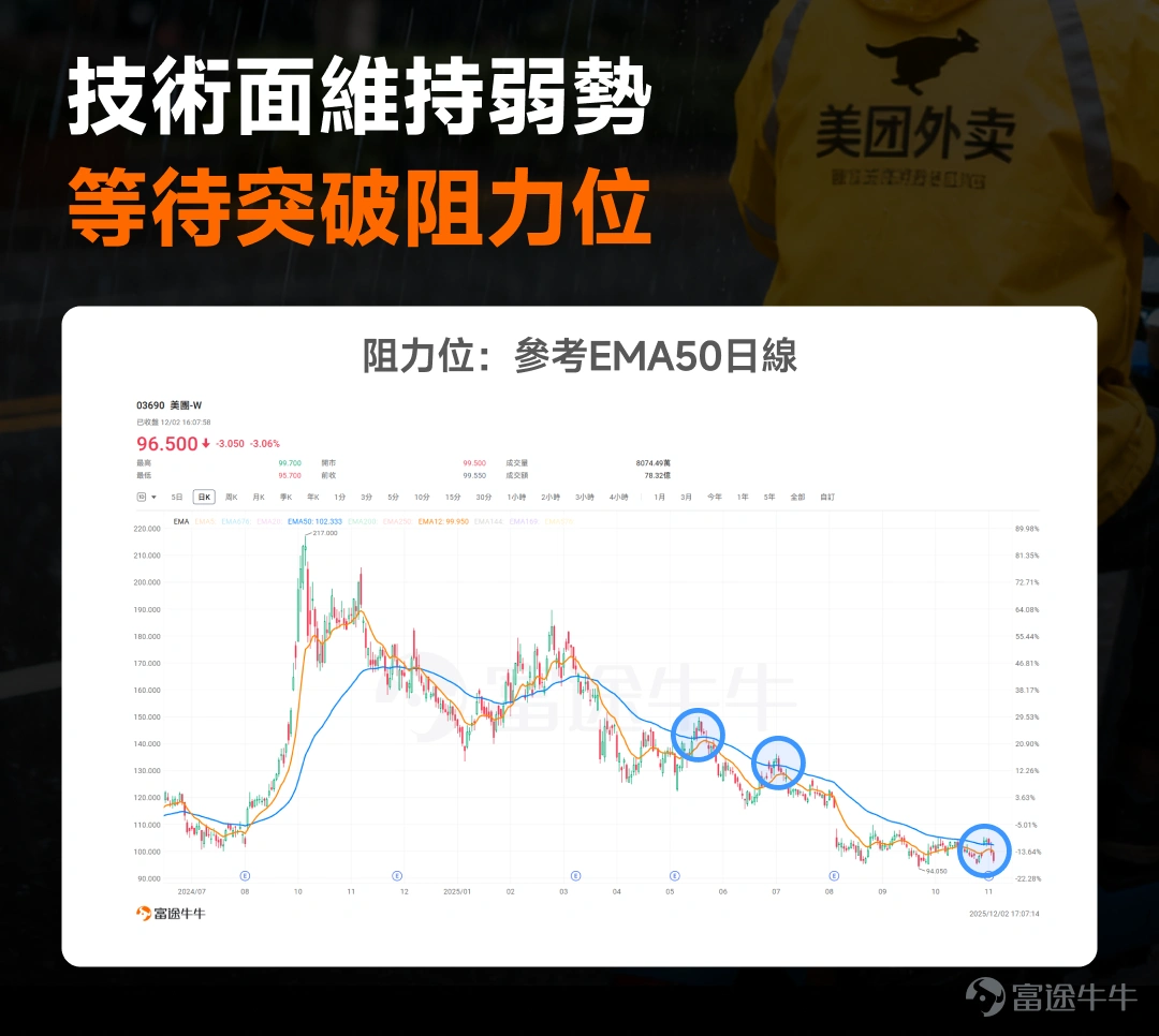 美团再度跌破100元，股价何时才能筑底？