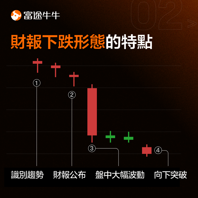 Does the share price fall after the earnings report, sell or not to sell? -3