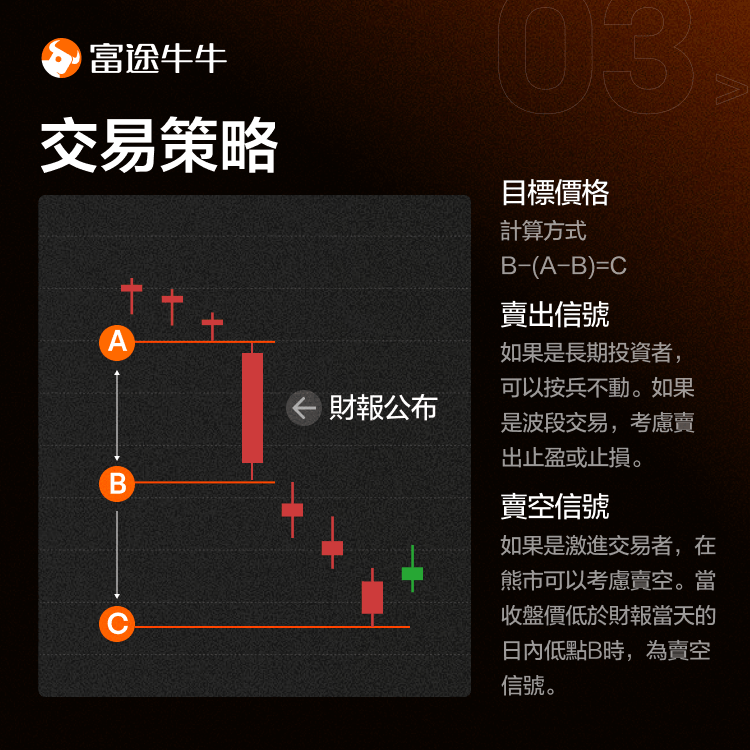 Does the share price fall after the earnings report, sell or not to sell? -4