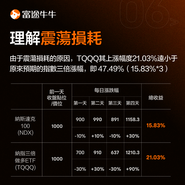 Are Leveraged ETFs suitable for long-term holding? -7