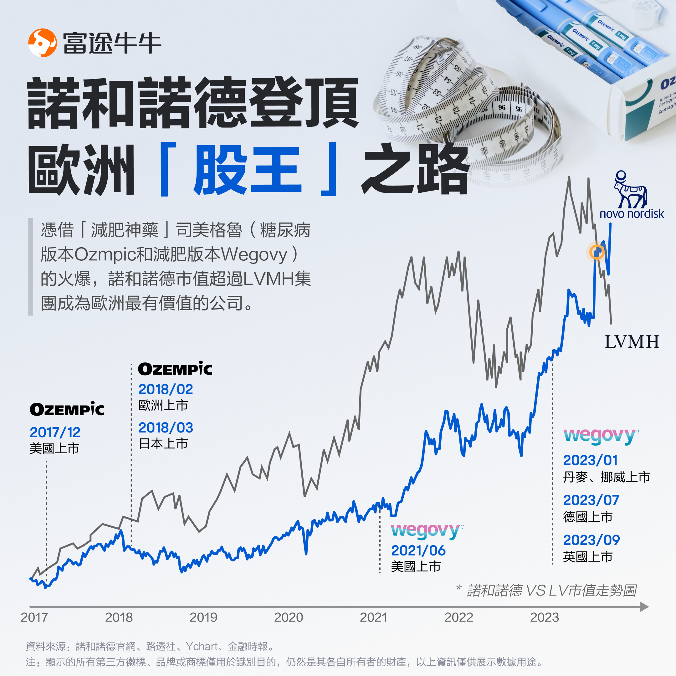 NORWOOD (NYSE: NVO) TOPS THE ROAD TO EUROPEAN KINGS -1