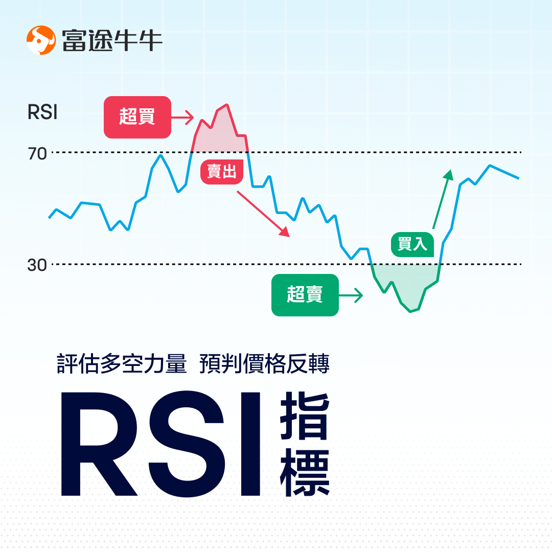 RSI indicators: Evaluate the strength of bulls and bears, predict price reversals. -1