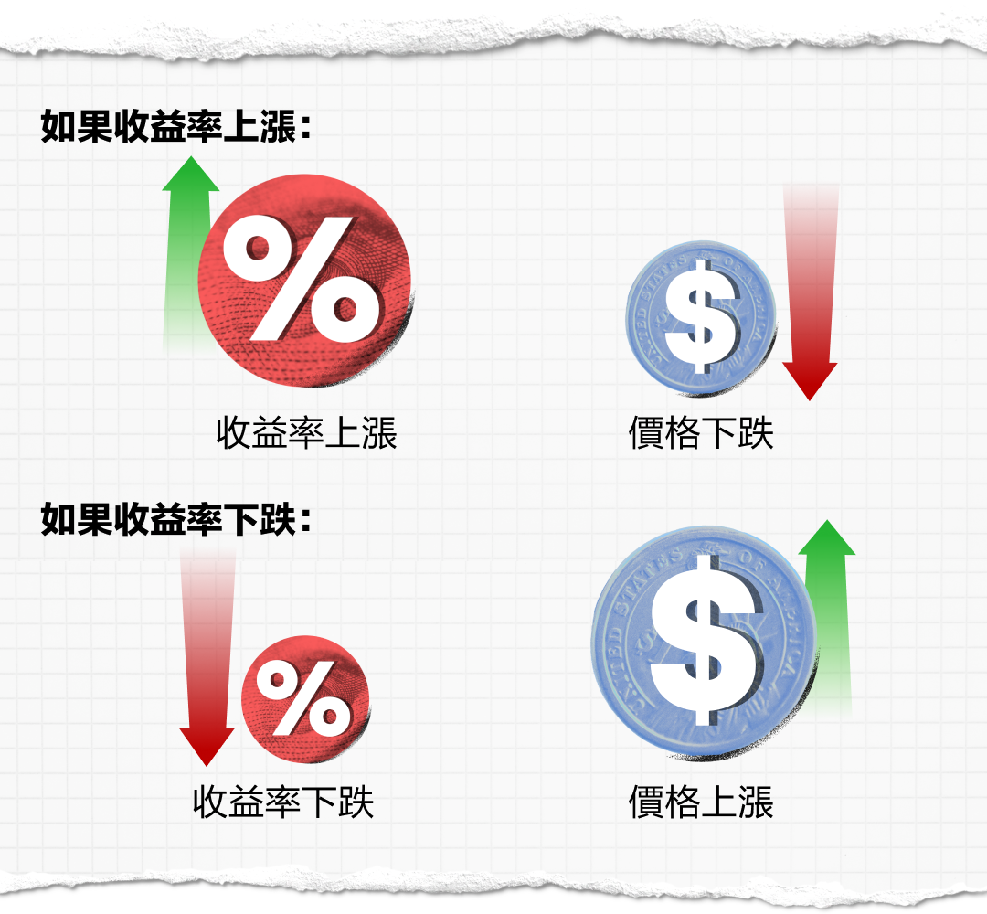 美债拐点时刻?拿好这篇债市速通秘籍 -5