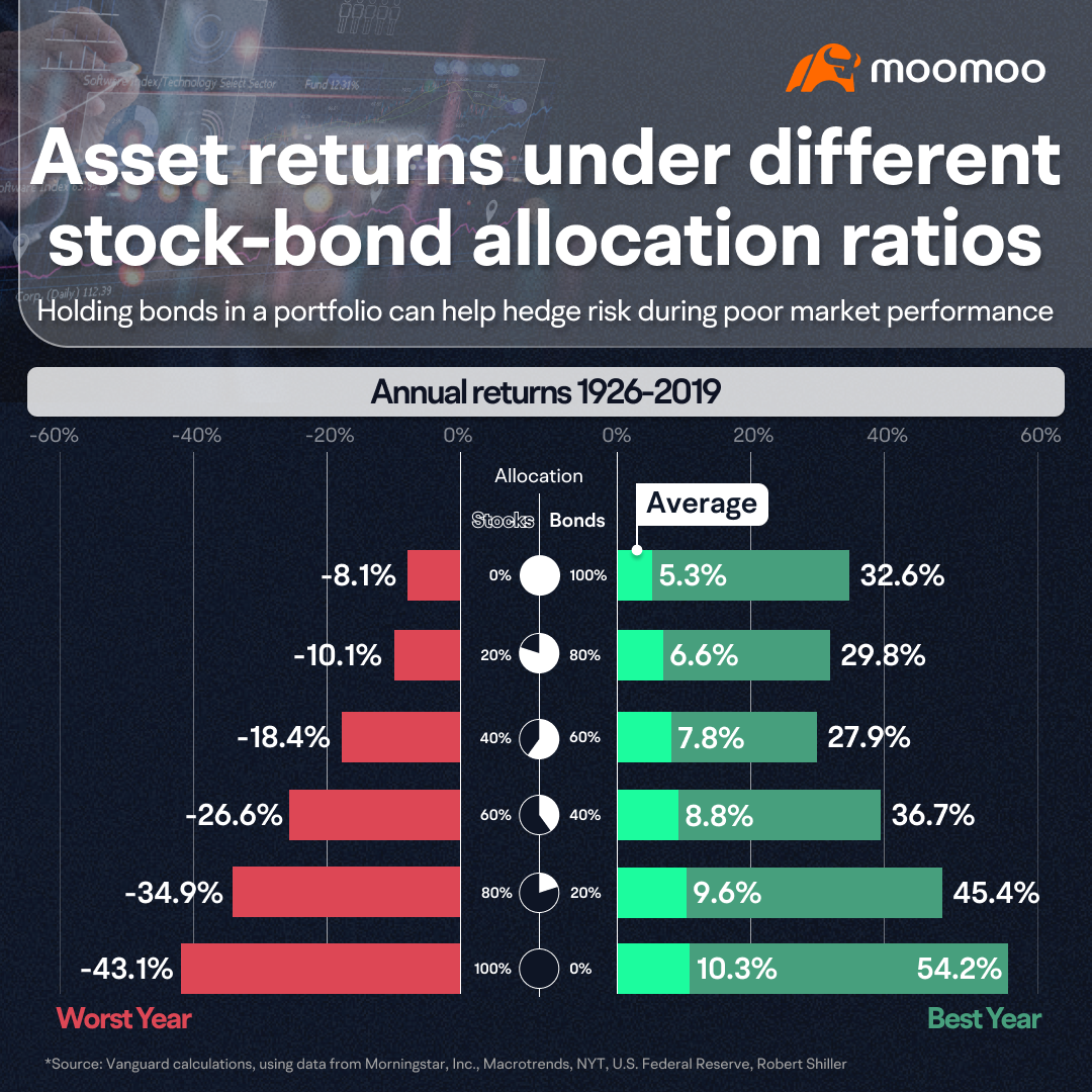 Understanding the relationship between the stock market and the bond market -5