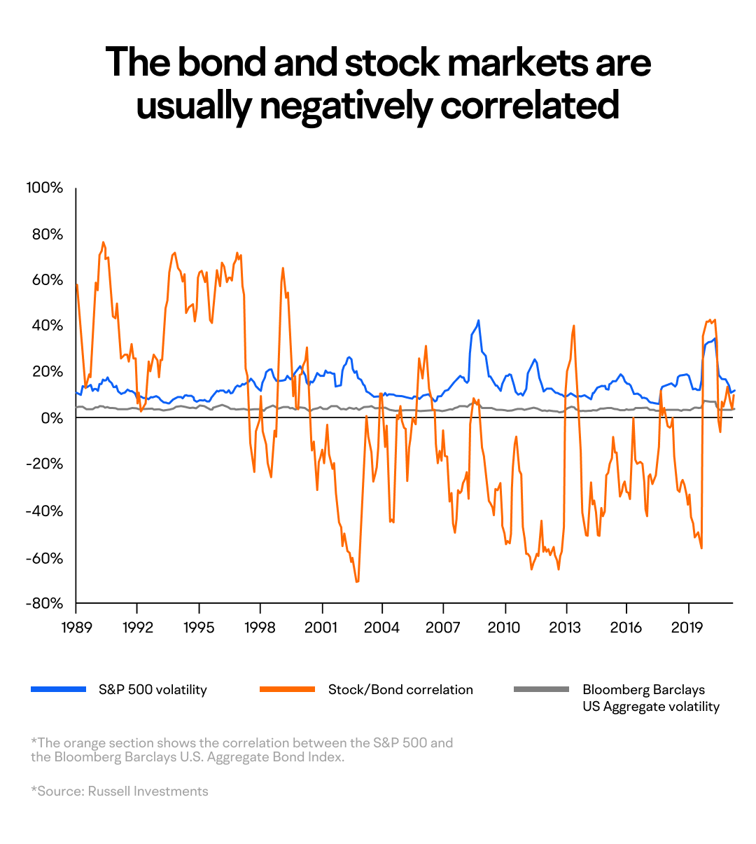 Understanding the relationship between the stock market and the bond market -7