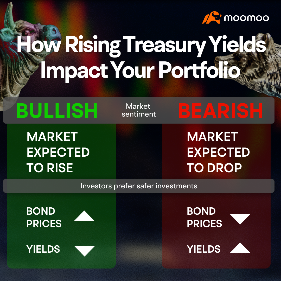 Understanding the relationship between the stock market and the bond market -10